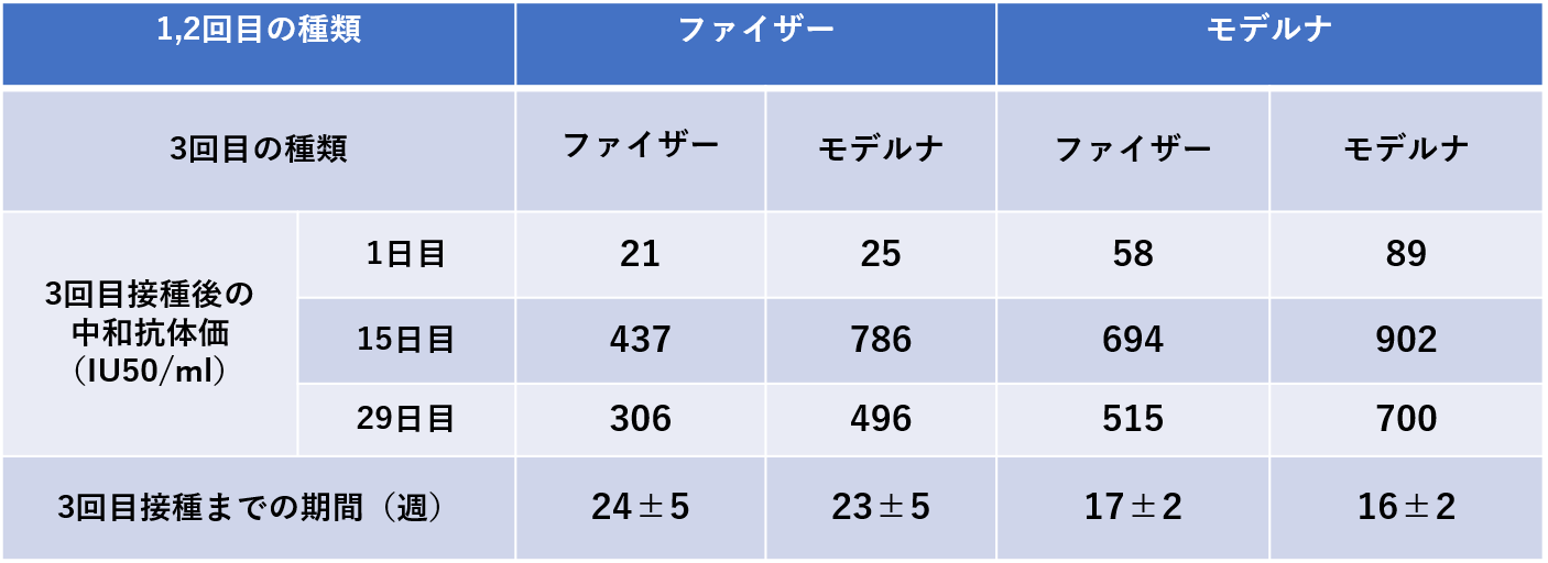 第24回：ブースター接種はどちらのワクチンがよいの？ ～ファイザーと